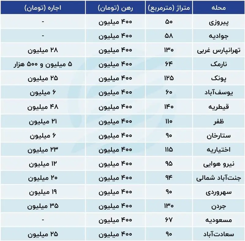 قیمت رهن خانه در تهران