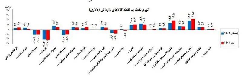 تورم نقطه به نقطه کالاهای وارداتی به دلار