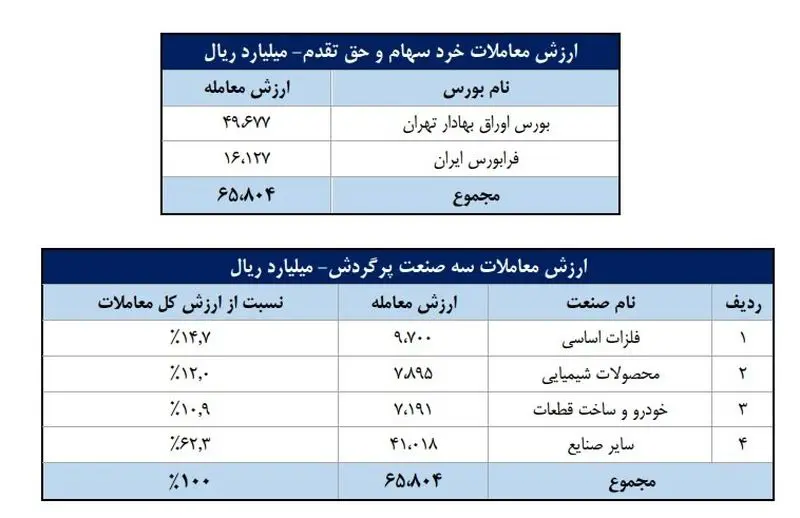 ارزش معاملات خود سهام و حق 2تقدم