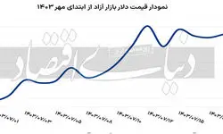 قیمت دلار و طلا پایین می‌آید؟