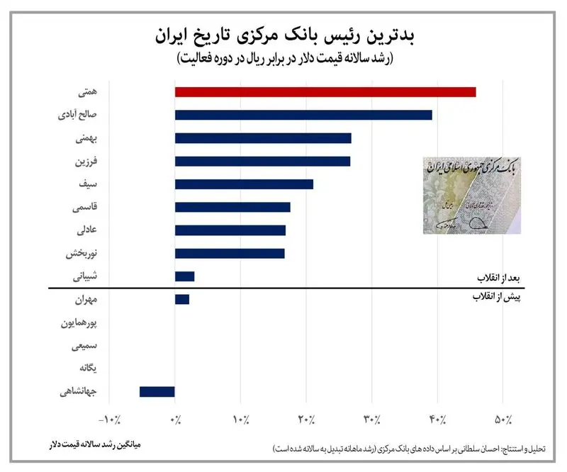 رئیس بانک مرکزی