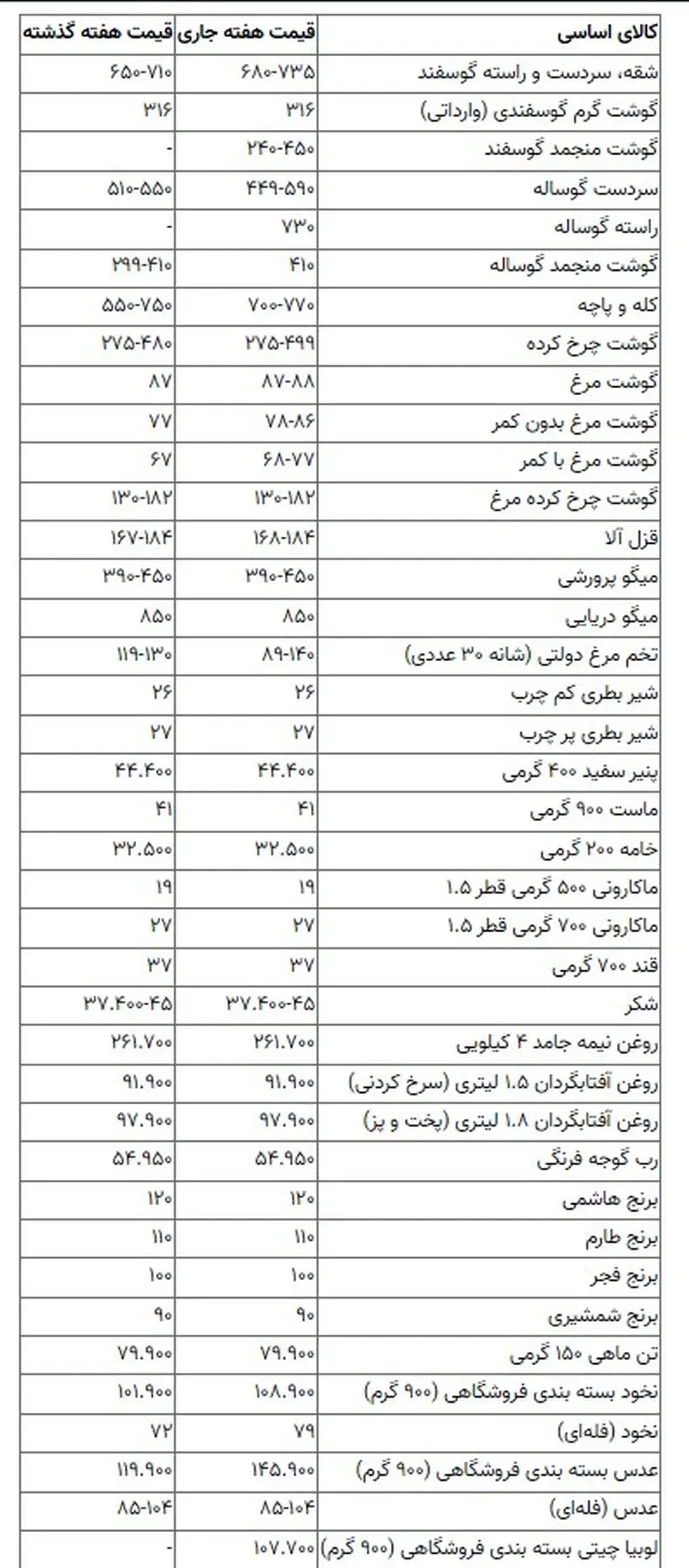 قیمت کالای اساسی