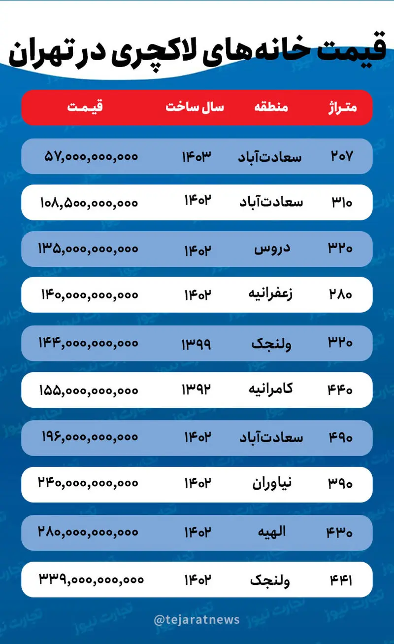 قیمت خانه لاکچری در تهران