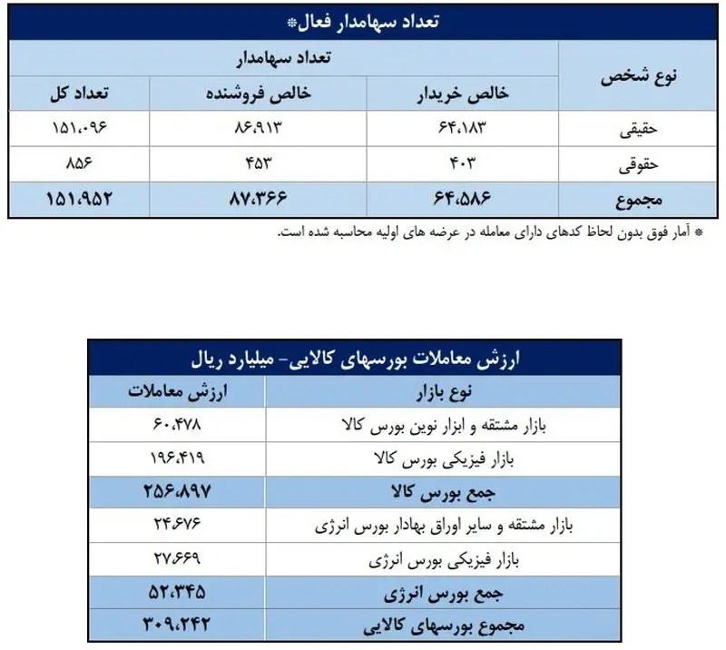 تعداد سهامدار فعال