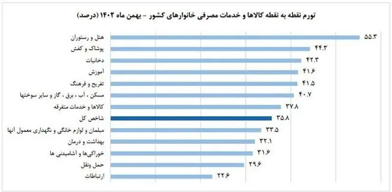 تورم نقطه به نقطه بهمن