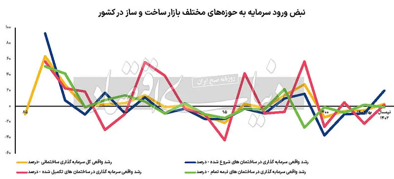 بازار ساخت و ساز کشور