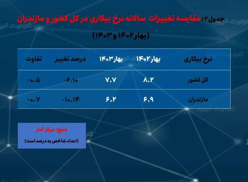 مازندران- بیکاری بهار