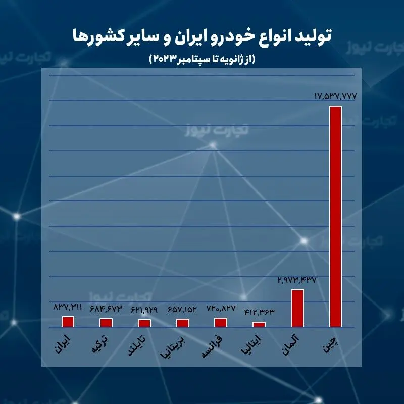 آمار تولید خودرو ایران و سایر کشورها