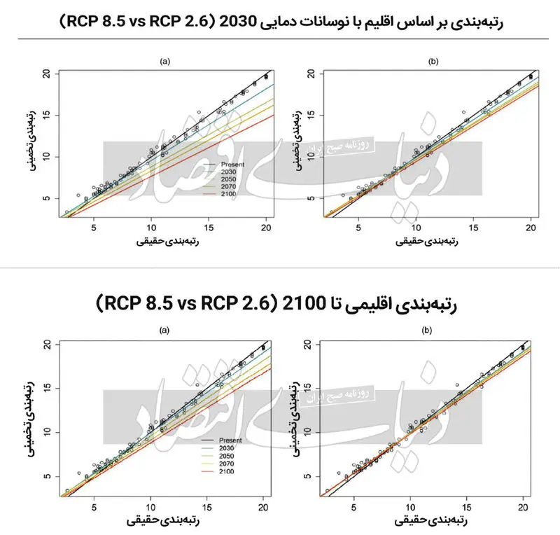 رتبه بندی بر اساس اقلیم