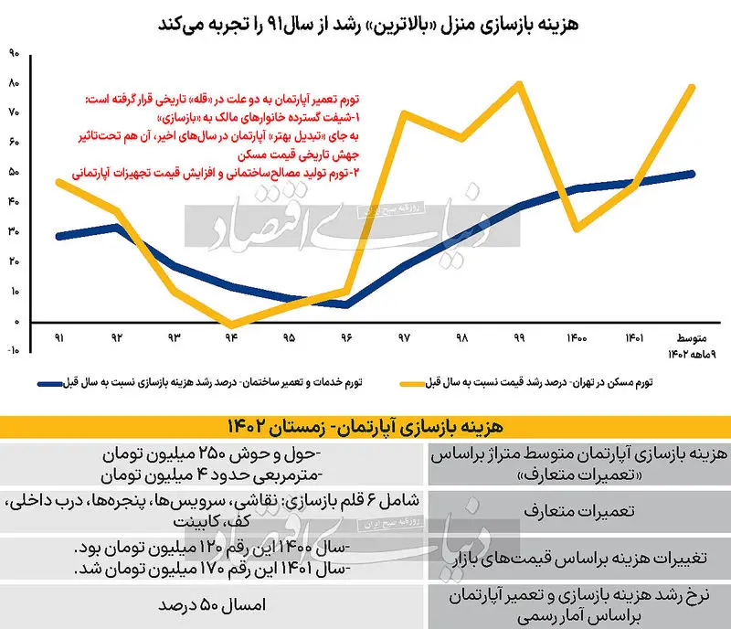 هزینه بازسازی منزل