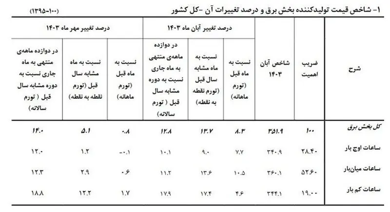 تورم تولید کننده