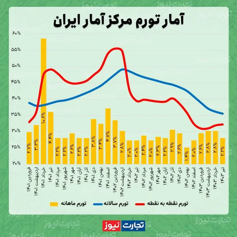 تورم تیر