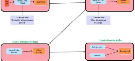 NotebookLlama جایگزین متن‌باز پادکست با هوش مصنوعی