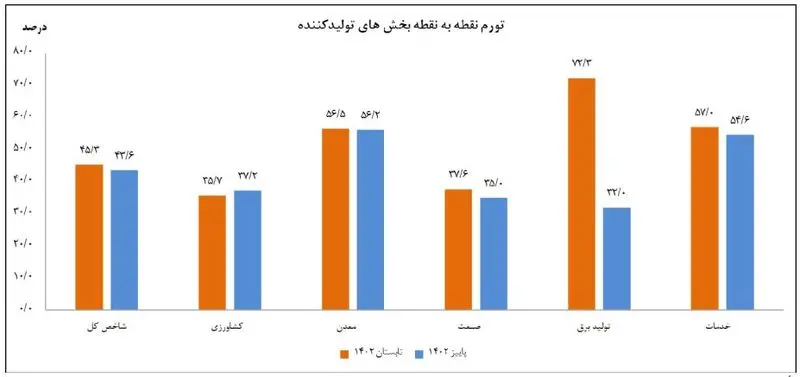 تورم تولیدکننده پاییز نقطه ای