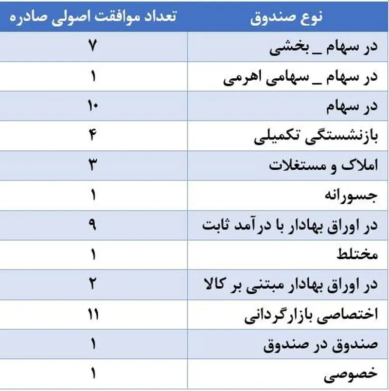 مجوز فعالیت صندوق‌های سرمایه‌گذاری 