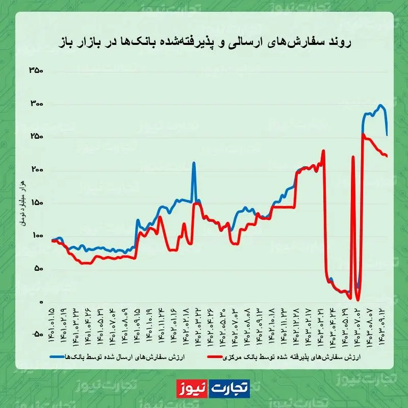 بازار باز 26 آذرماه