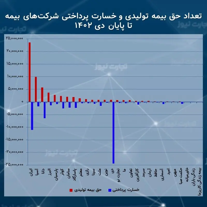 تعداد بیمه شرکت ها دی