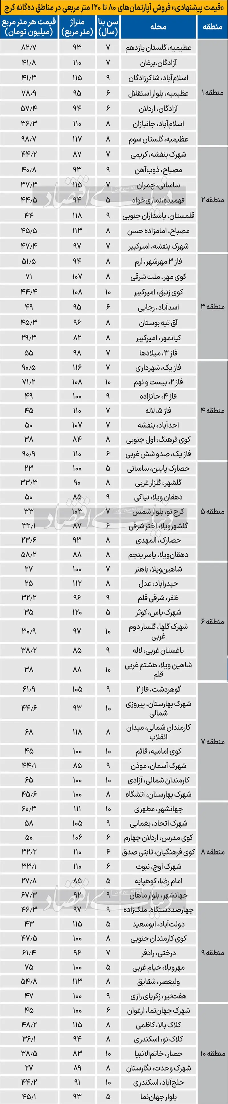 قیمت پیشنهادی فروش آپارتمان