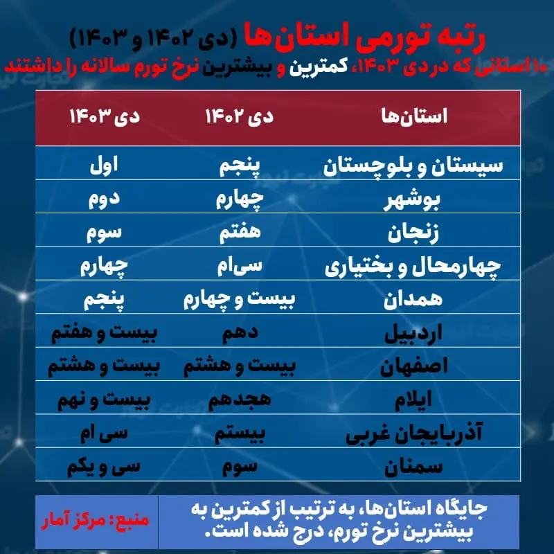 تورم - رتبه سالانه استان ها- دی 1403