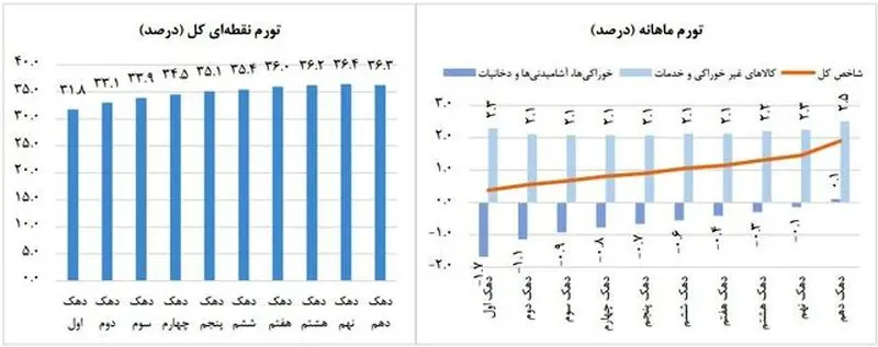 تورم بهمن