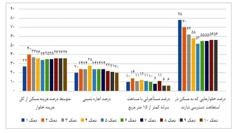 نمودار مسکن