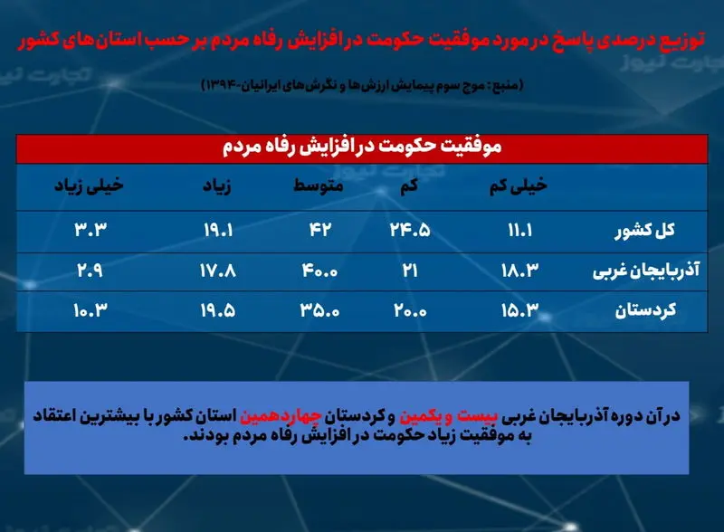 9 افزایش رفاه