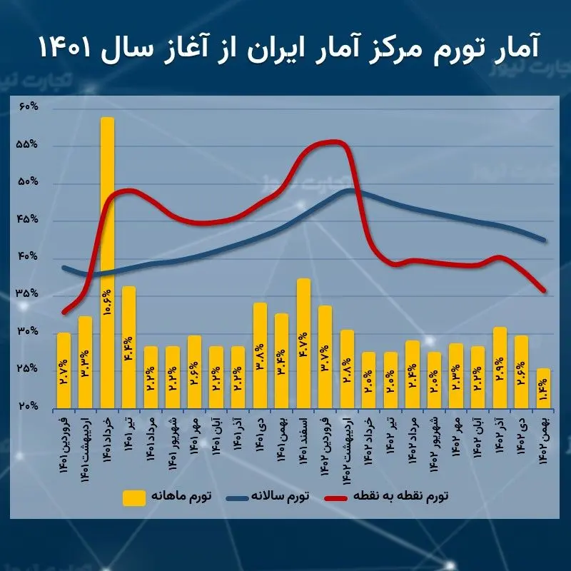 تورم بهمن