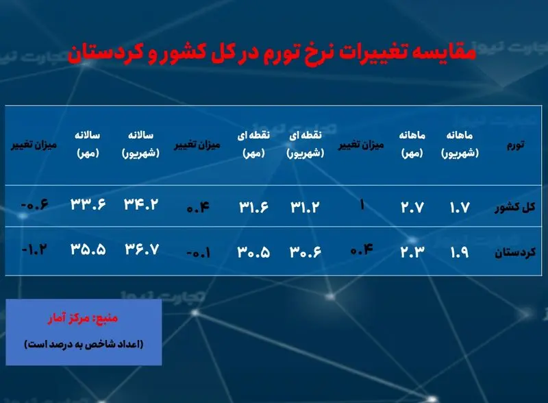 کردستان- تورم