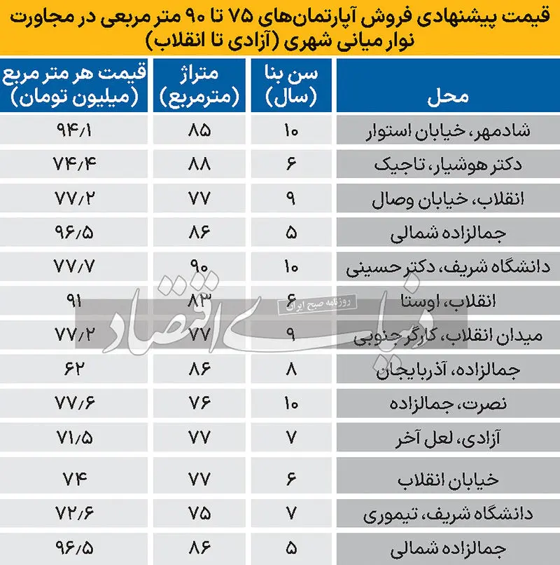 قیمت پیشنهادی فروش آپارتمان.2