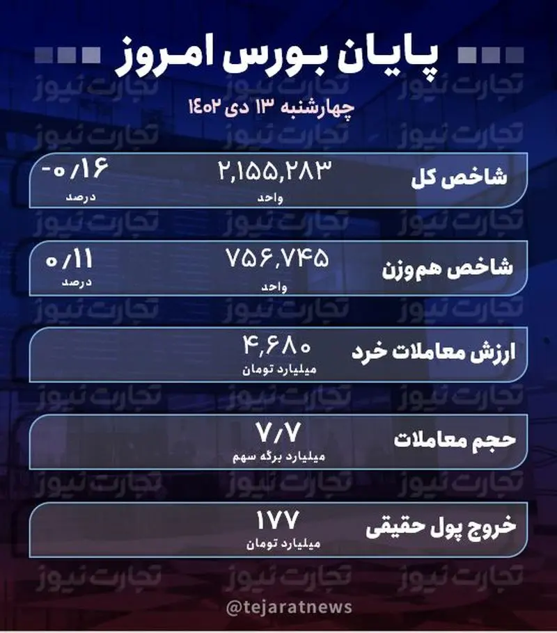 پایان بورس 13 دی