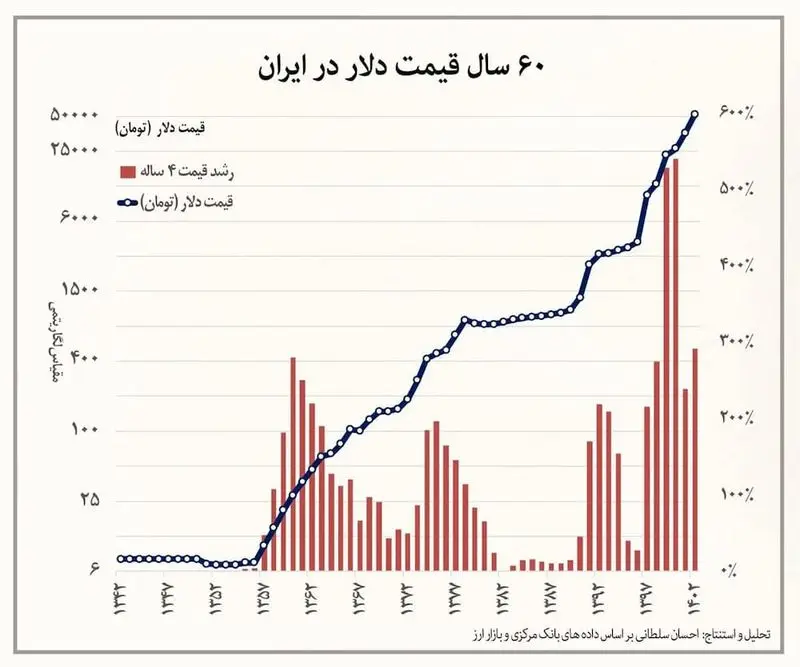 قیمت ارز