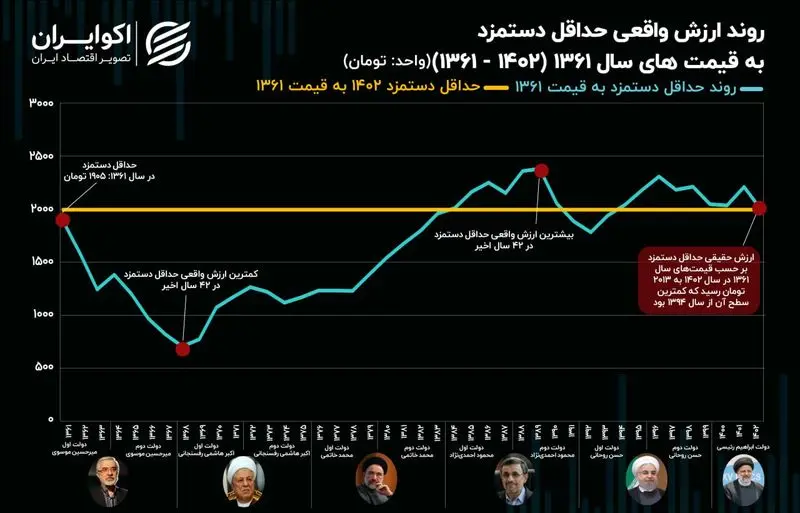 روند ارزش واقعی حداقل دستمزد