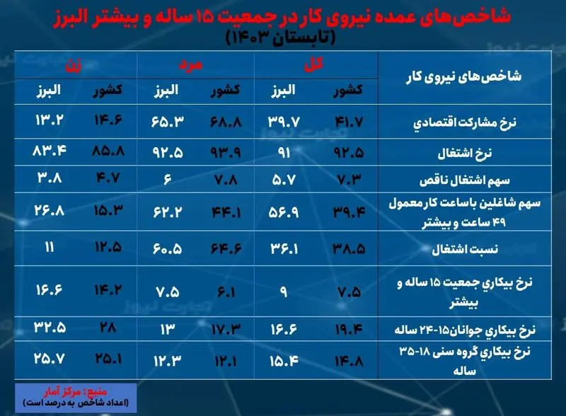 البرز- بیکاری تابستان 1403