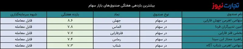 بازدهی صندوق‌ها در هفته اول اردیبهشت