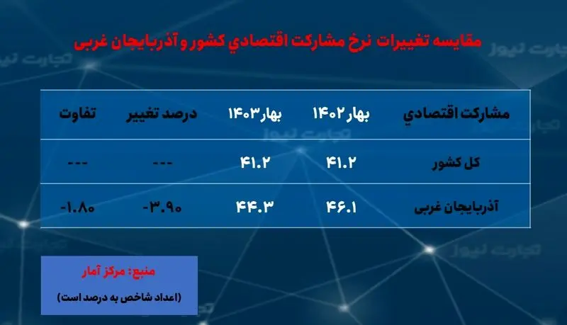 مشارکت اقتصادی - آذربایجان غربی