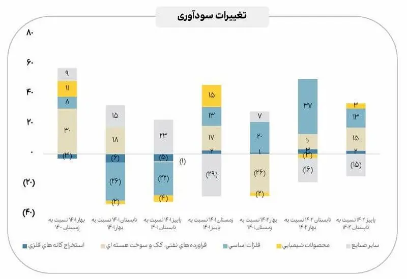 سرمایه۳