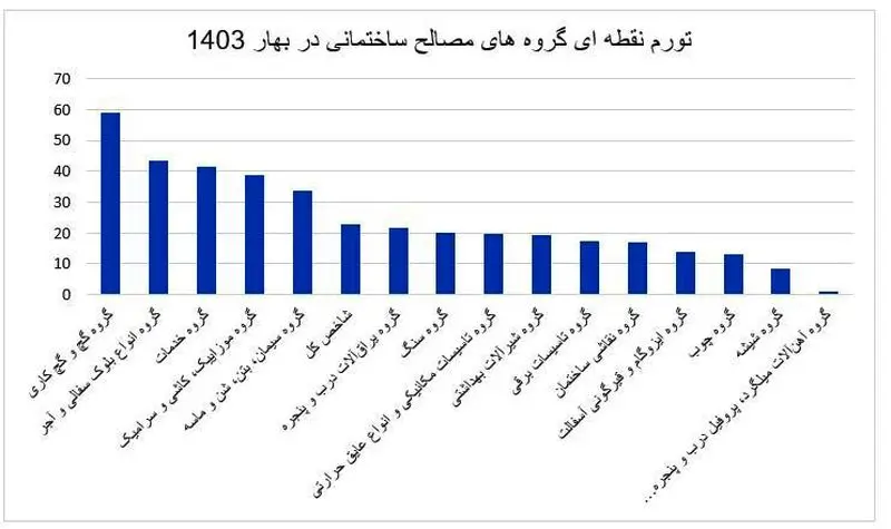 تورم نقطه ای گروه های مصالح ساختمانی