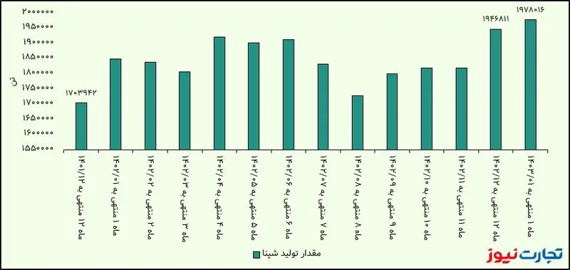 مقدار تولید شپنا