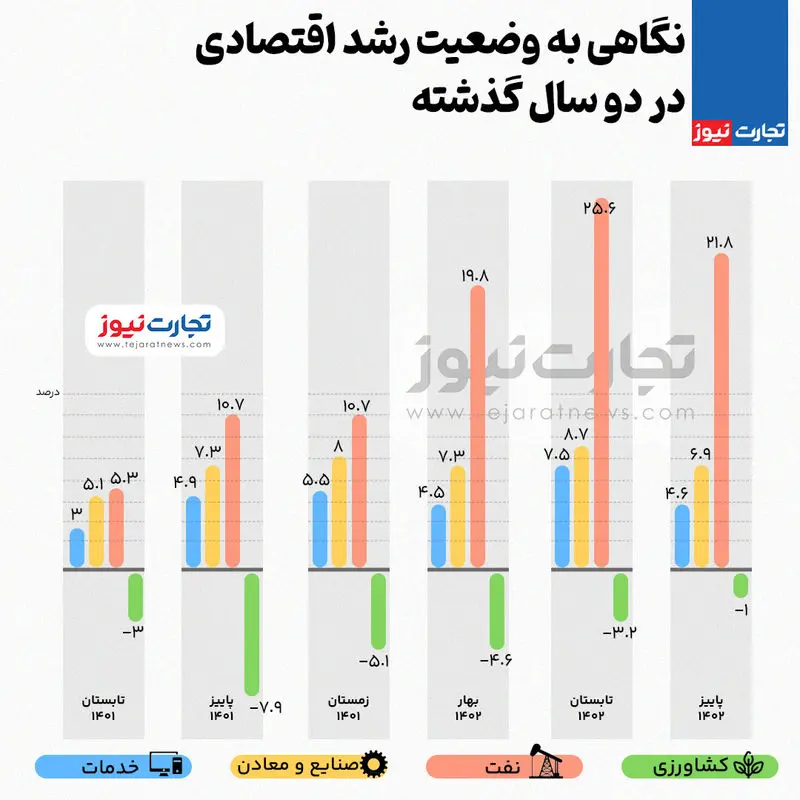 ادیت-رشد