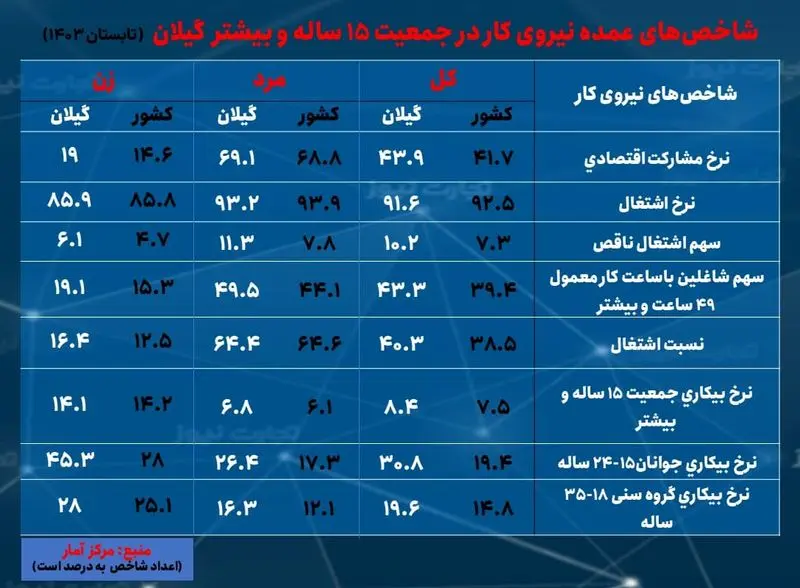 گیلان- بیکاری تابستان 1403