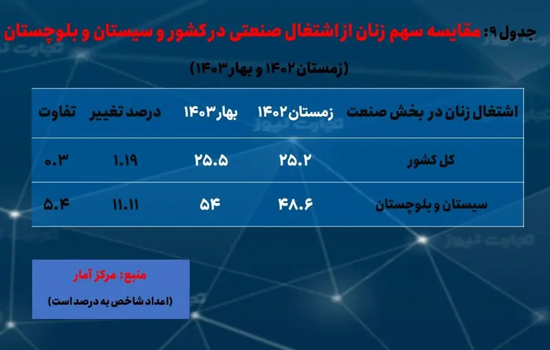 سیستان و بلوچستان- بیکاری 9