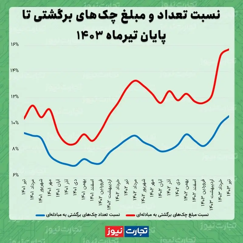 آمار چک برگشتی تیر