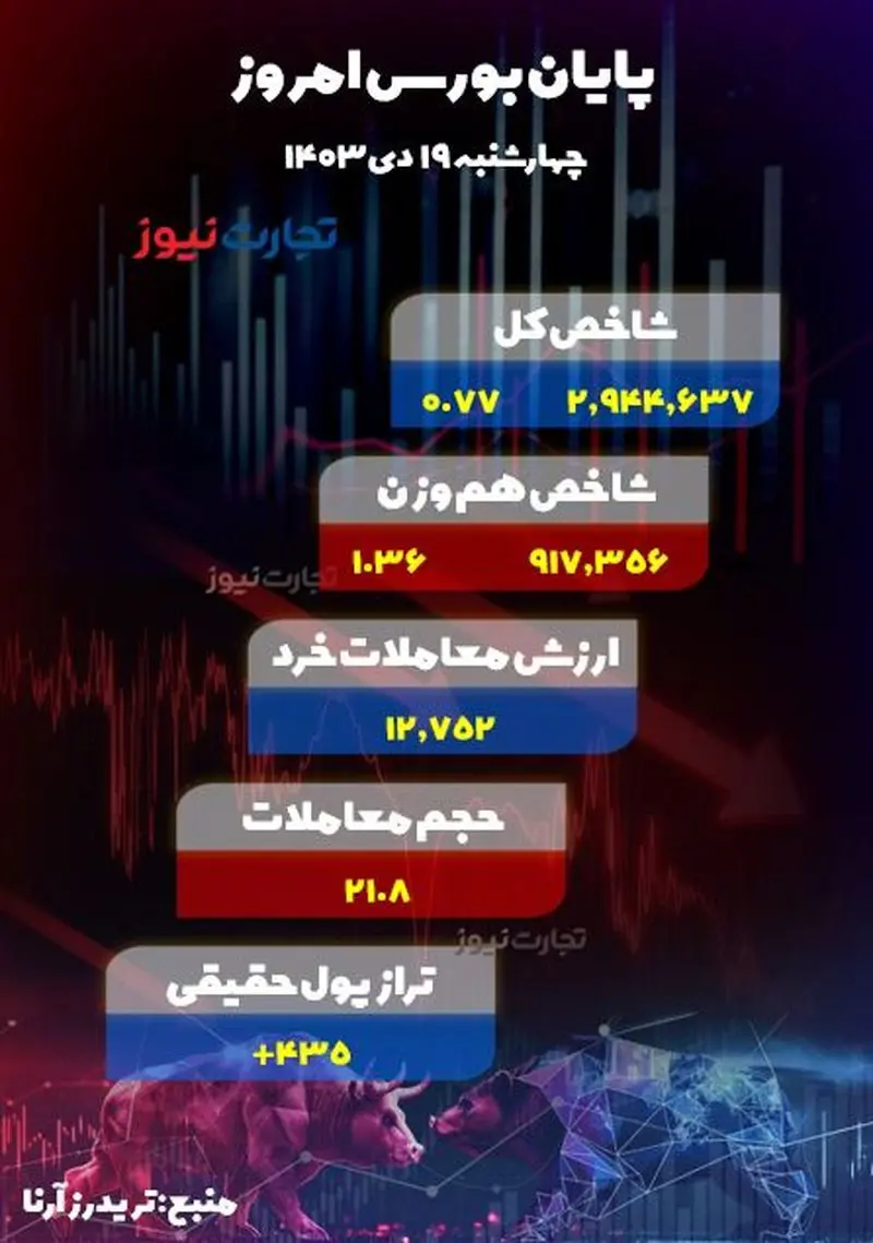 پایان بورس 19 دی