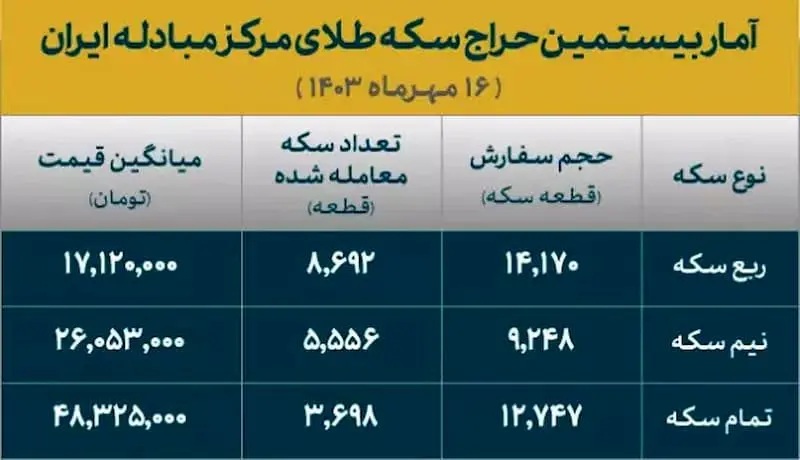 حراج سکه