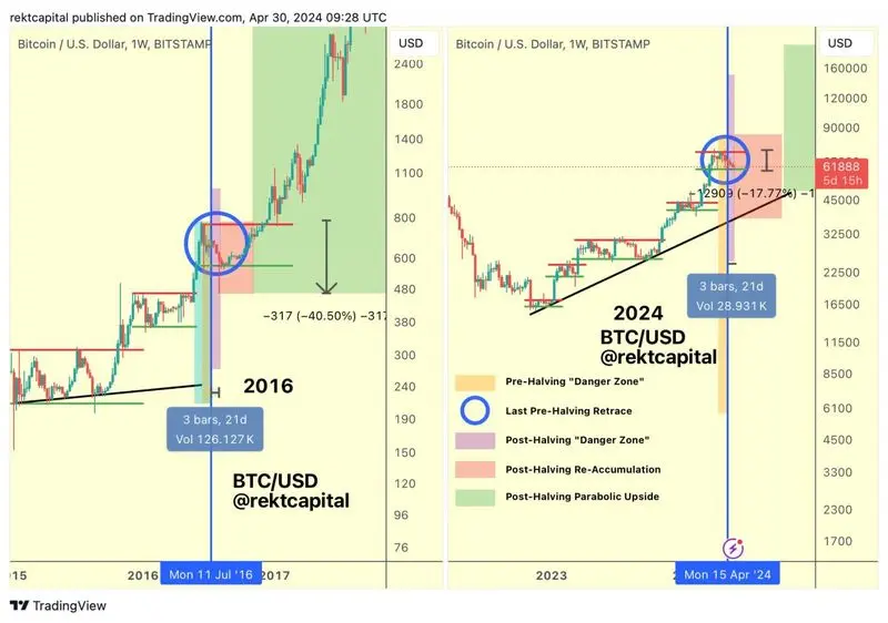 MD-4-BTC-rekt-capital-1536x1080