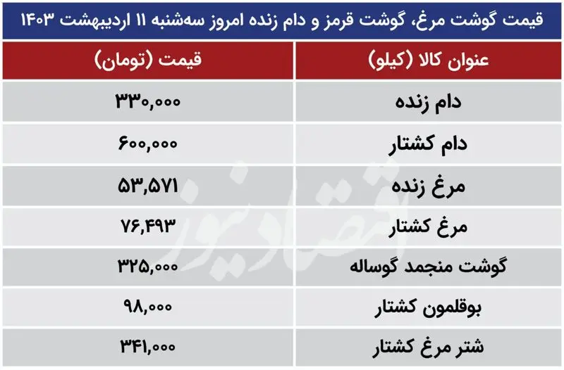 قیمت گوشت