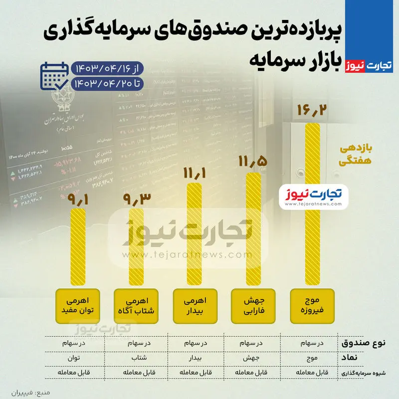 بورس-صندوق