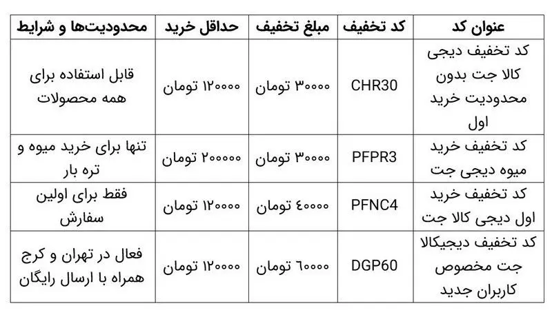 جدول کد تخفیف های دیجی کالا جت