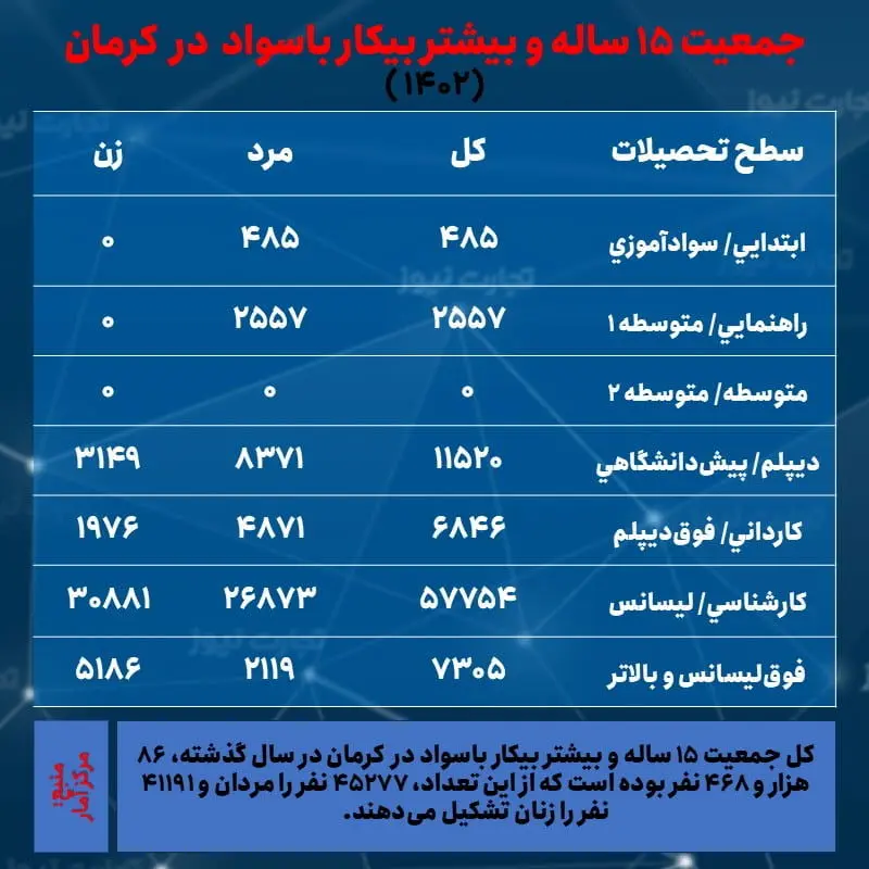 کرمان- بیکاری و تحصیلات