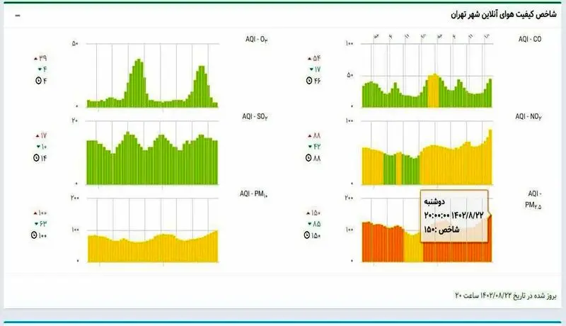 شاخص کیفیت هوای آنلاین شهر تهران
